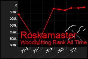 Total Graph of Roskamaster