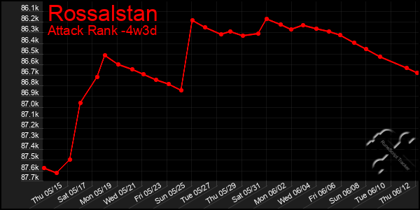 Last 31 Days Graph of Rossalstan