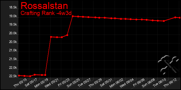 Last 31 Days Graph of Rossalstan