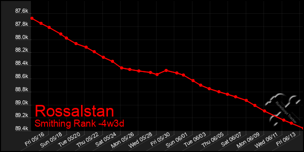 Last 31 Days Graph of Rossalstan