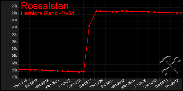 Last 31 Days Graph of Rossalstan