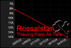 Total Graph of Rossalstan