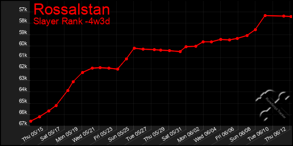 Last 31 Days Graph of Rossalstan