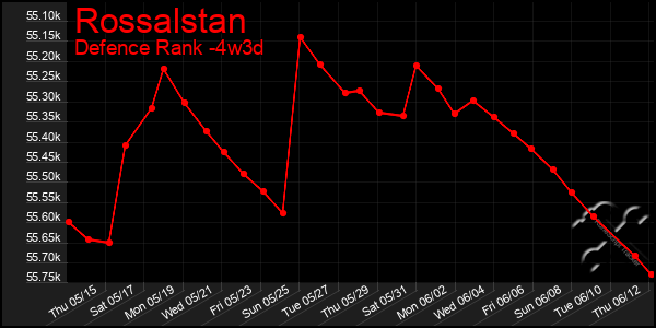 Last 31 Days Graph of Rossalstan