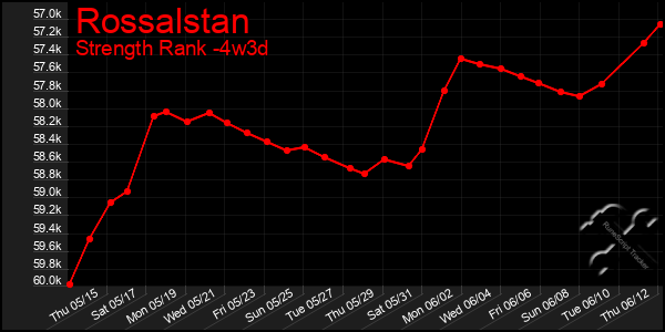Last 31 Days Graph of Rossalstan