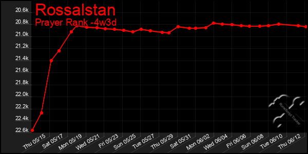 Last 31 Days Graph of Rossalstan