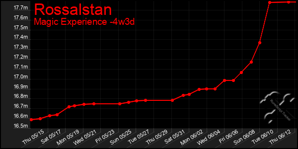 Last 31 Days Graph of Rossalstan