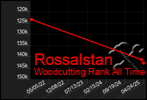 Total Graph of Rossalstan