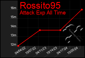 Total Graph of Rossito95