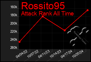 Total Graph of Rossito95