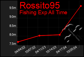 Total Graph of Rossito95