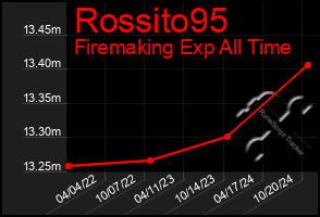 Total Graph of Rossito95