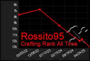 Total Graph of Rossito95