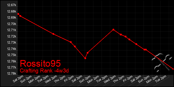 Last 31 Days Graph of Rossito95