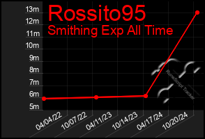 Total Graph of Rossito95