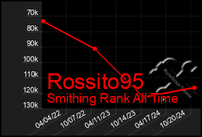 Total Graph of Rossito95