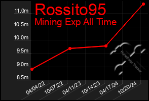 Total Graph of Rossito95