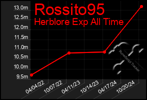 Total Graph of Rossito95