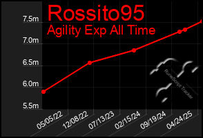 Total Graph of Rossito95