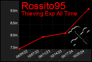 Total Graph of Rossito95