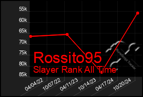 Total Graph of Rossito95