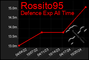 Total Graph of Rossito95