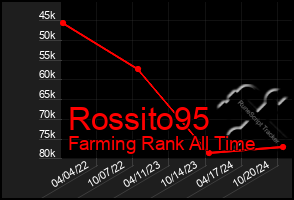 Total Graph of Rossito95