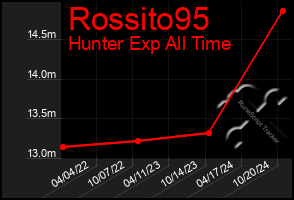 Total Graph of Rossito95