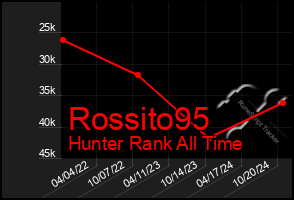 Total Graph of Rossito95