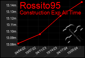 Total Graph of Rossito95