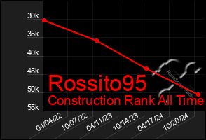 Total Graph of Rossito95