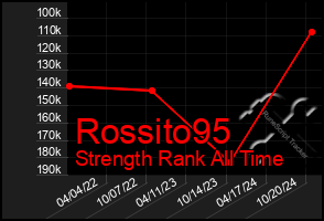 Total Graph of Rossito95