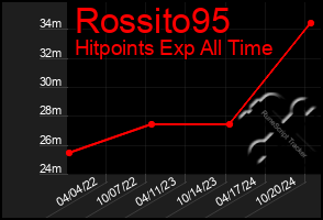 Total Graph of Rossito95