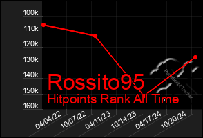 Total Graph of Rossito95