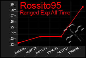 Total Graph of Rossito95