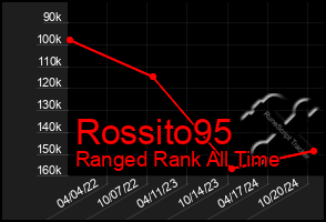 Total Graph of Rossito95