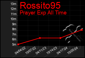 Total Graph of Rossito95