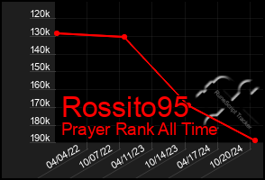 Total Graph of Rossito95