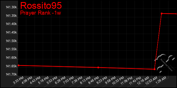Last 7 Days Graph of Rossito95