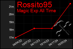 Total Graph of Rossito95