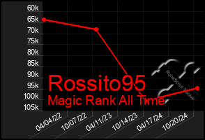 Total Graph of Rossito95