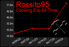 Total Graph of Rossito95