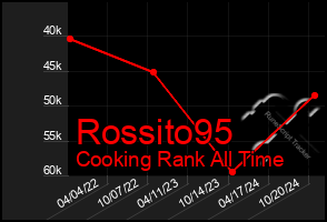 Total Graph of Rossito95