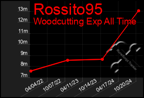 Total Graph of Rossito95