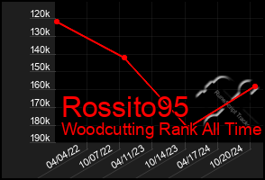 Total Graph of Rossito95