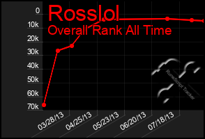 Total Graph of Rosslol