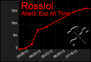 Total Graph of Rosslol