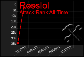 Total Graph of Rosslol