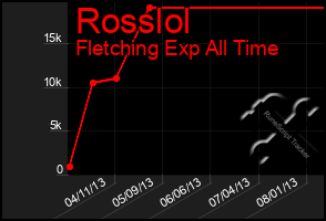 Total Graph of Rosslol