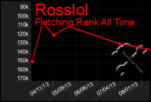 Total Graph of Rosslol